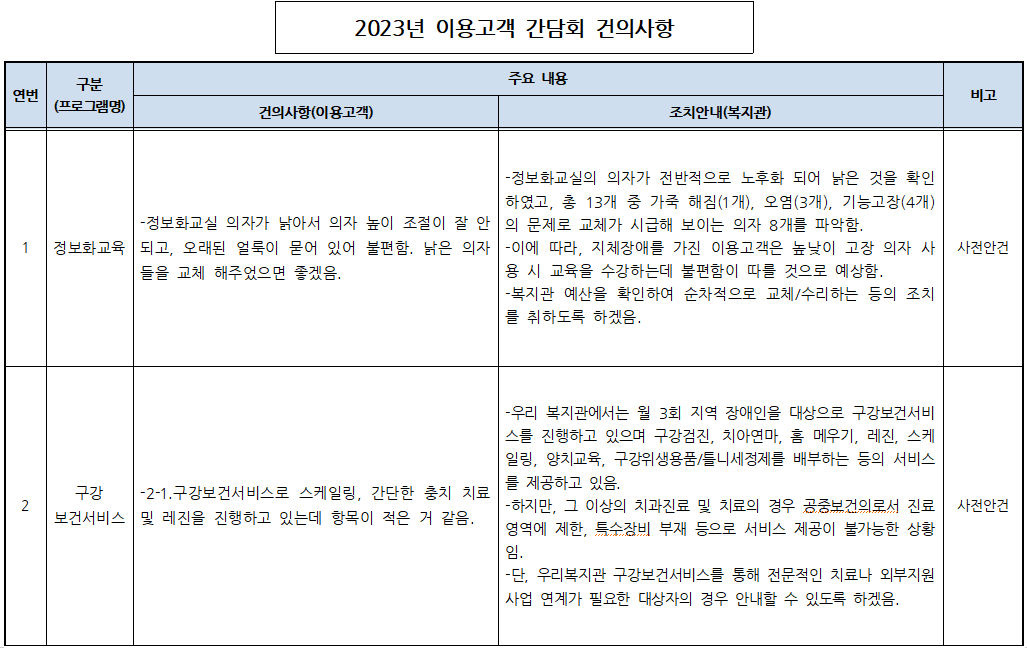 2023년 이용고객 간담회 건의사항 및 조치안내 결과.PNG