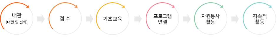 상담(내관 및 전화) → 접수 → 기초교육 → 프로그램 연결 → 자원봉사 활동실시 → 지속적 활동